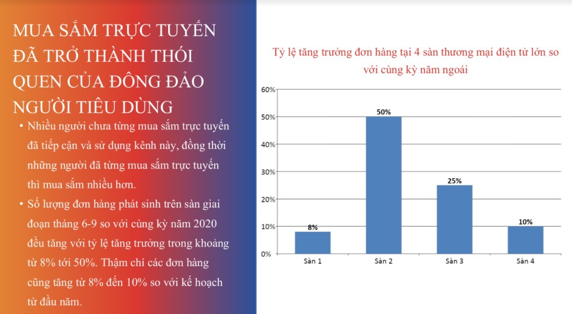 Mua sắm trực tuyến đã trở thành thói quen của người tiêu dùng giai đoạn ‘bình thường mới’