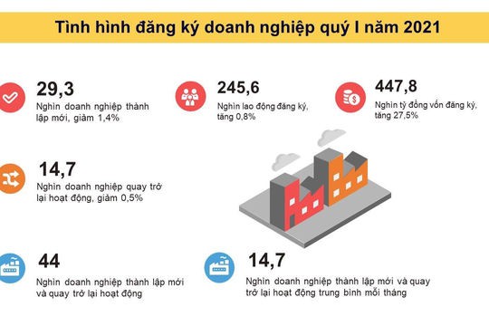 INFOGRAPIC: Tình hình đăng ký doanh nghiệp quý I/2021