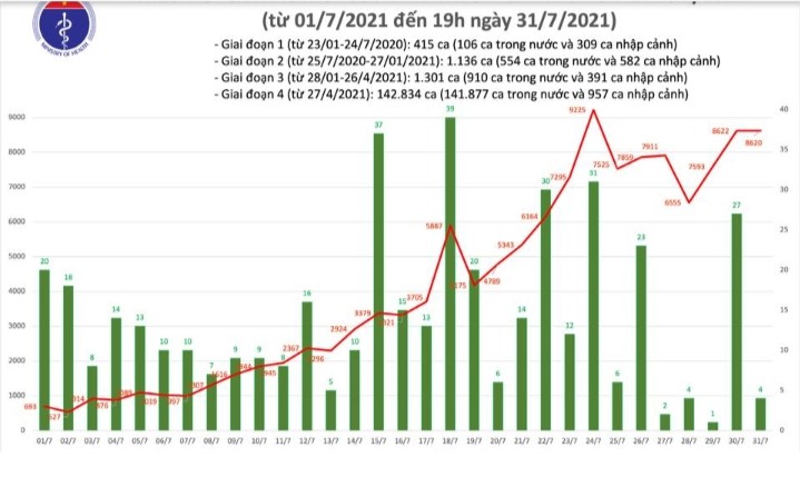 Việt Nam có 8.624 cả mắc Covid-19 trong ngày 31/7
