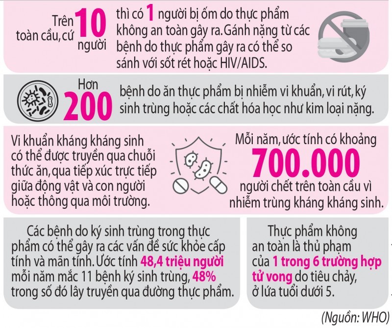 WHO gửi thông điệp 'Nếu không an toàn, thì đó không phải là thực phẩm' nhân Ngày An toàn thực phẩm thế giới 7.6