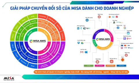 MISA triển khai giải pháp hỗ trợ doanh nghiệp nhỏ và vừa chuyển đổi số&nbsp;trên cổng thông tin doanh nghiệp