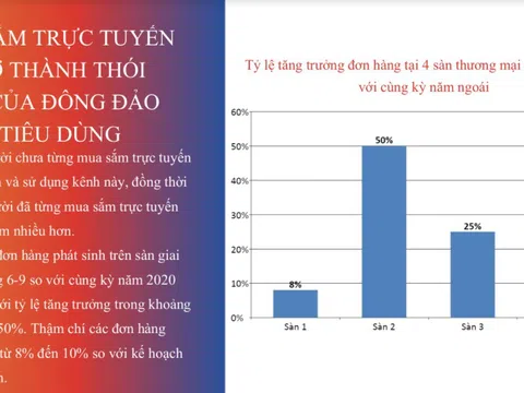 Mua sắm trực tuyến đã trở thành thói quen của người tiêu dùng giai đoạn ‘bình thường mới’