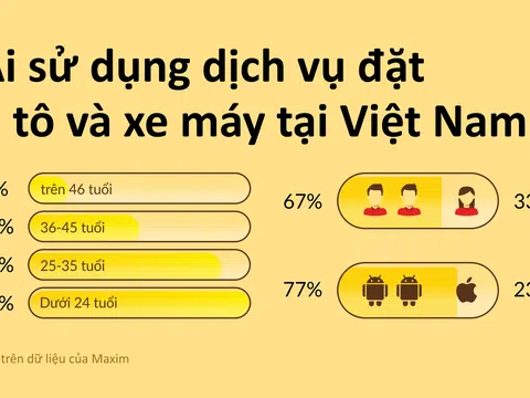Đặc điểm hành khách đặt xe máy và ô tô ở Việt Nam