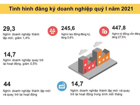 INFOGRAPIC: Tình hình đăng ký doanh nghiệp quý I/2021
