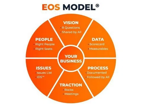 Mô hình vận hành doanh nghiệp EOS chính thức được nhượng quyền tại Việt Nam