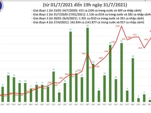 Việt Nam có 8.624 cả mắc Covid-19 trong ngày 31/7